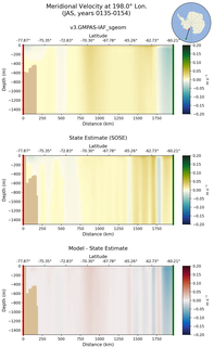 JAS Meridional Velocity at 198.0$\degree$ Lon. JAS