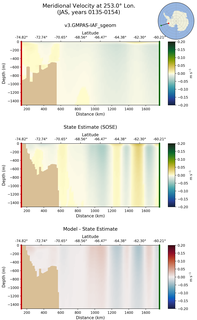 JAS Meridional Velocity at 253.0$\degree$ Lon. JAS