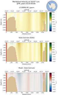 JFM Meridional Velocity at 318.0$\degree$ Lon. JFM