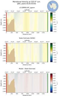 JAS Meridional Velocity at 325.0$\degree$ Lon. JAS