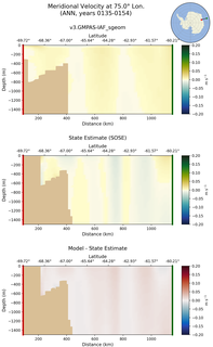 ANN Meridional Velocity at 75.0$\degree$ Lon. ANN