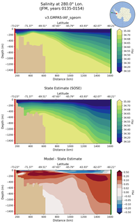 JFM Salinity at 280.0$\degree$ Lon. JFM