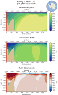 JFM Salinity at 325.0$\degree$ Lon. JFM