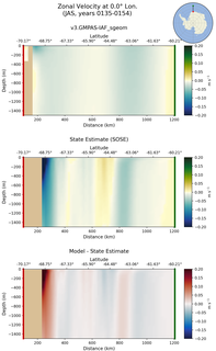 JAS Zonal Velocity at 0.0$\degree$ Lon. JAS