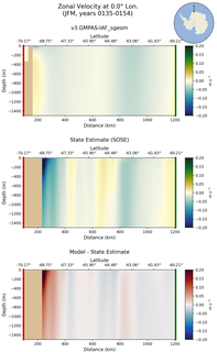 JFM Zonal Velocity at 0.0$\degree$ Lon. JFM