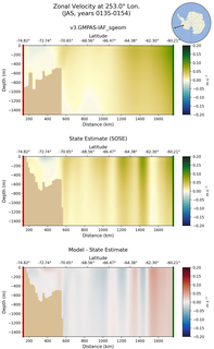 JAS Zonal Velocity at 253.0$\degree$ Lon. JAS