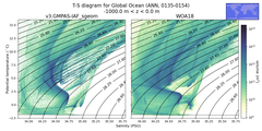Regional mean of T-S diagram for Global Ocean (ANN, 0135-0154)
 -1000.0 m < z < 0.0 m