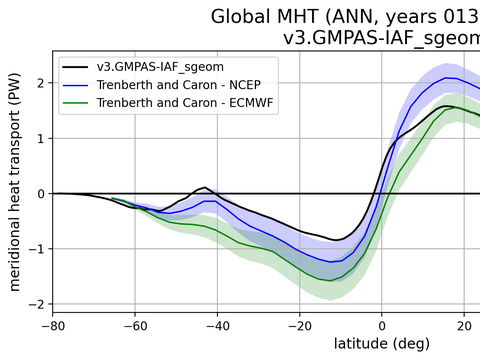 Meridional Heat Transport