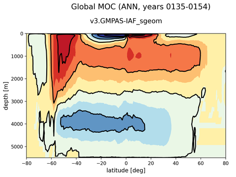 Meridional Overturning Streamfunction