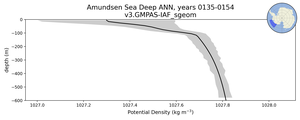 Amundsen Sea Deep Potential Density vs depth