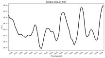 Running Mean of global Sea Surface Temperature