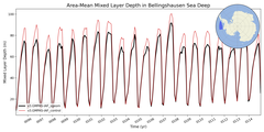 Regional mean of Area-Mean Mixed Layer Depth in Bellingshausen Sea Deep