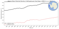 Regional mean of Volume-Mean Potential Density in Bellingshausen Sea Deep (-1000.0 < z < -400.0 m)
