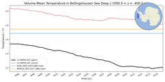 Regional mean of Volume-Mean Temperature in Bellingshausen Sea Deep (-1000.0 < z < -400.0 m)