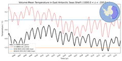 Regional mean of Volume-Mean Temperature in East Antarctic Seas Shelf (-1000.0 < z < -200.0 m)