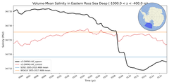 Regional mean of Volume-Mean Salinity in Eastern Ross Sea Deep (-1000.0 < z < -400.0 m)
