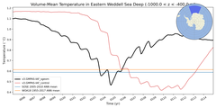 Regional mean of Volume-Mean Temperature in Eastern Weddell Sea Deep (-1000.0 < z < -400.0 m)