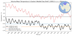 Regional mean of Volume-Mean Temperature in Eastern Weddell Sea Shelf (-1000.0 < z < -200.0 m)