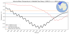 Regional mean of Volume-Mean Temperature in Weddell Sea Deep (-1000.0 < z < -400.0 m)