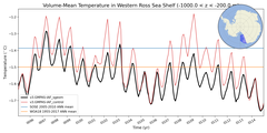 Regional mean of Volume-Mean Temperature in Western Ross Sea Shelf (-1000.0 < z < -200.0 m)