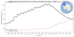 Regional mean of Volume-Mean Potential Density in Western Weddell Sea Deep (-1000.0 < z < -400.0 m)