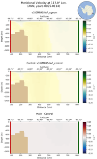 ANN Meridional Velocity at 117.0$\degree$ Lon. ANN
