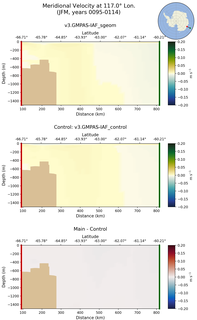 JFM Meridional Velocity at 117.0$\degree$ Lon. JFM