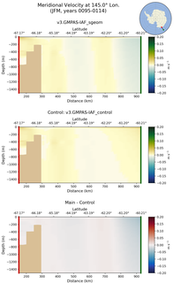 JFM Meridional Velocity at 145.0$\degree$ Lon. JFM