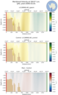 JAS Meridional Velocity at 184.0$\degree$ Lon. JAS
