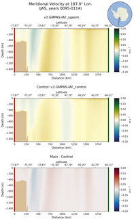 JAS Meridional Velocity at 187.0$\degree$ Lon. JAS