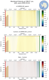 JAS Meridional Velocity at 198.0$\degree$ Lon. JAS