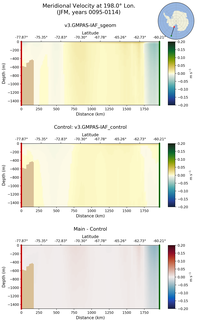 JFM Meridional Velocity at 198.0$\degree$ Lon. JFM