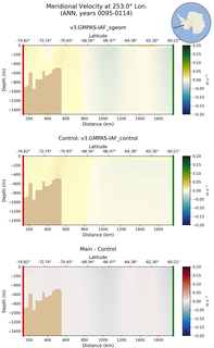 ANN Meridional Velocity at 253.0$\degree$ Lon. ANN