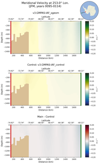 JFM Meridional Velocity at 253.0$\degree$ Lon. JFM