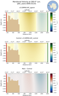 JAS Meridional Velocity at 280.0$\degree$ Lon. JAS