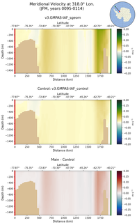 JFM Meridional Velocity at 318.0$\degree$ Lon. JFM