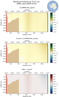 ANN Meridional Velocity at 75.0$\degree$ Lon. ANN