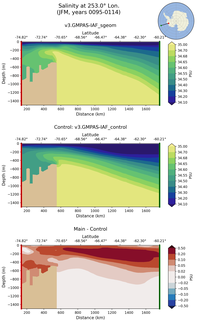 JFM Salinity at 253.0$\degree$ Lon. JFM