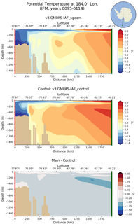 JFM Potential Temperature at 184.0$\degree$ Lon. JFM
