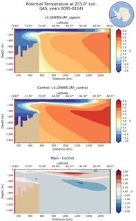 JAS Potential Temperature at 253.0$\degree$ Lon. JAS