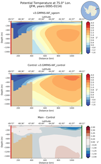JFM Potential Temperature at 75.0$\degree$ Lon. JFM