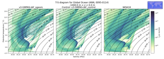 Regional mean of T-S diagram for Global Ocean (ANN, 0095-0114)
 -1000.0 m < z < 0.0 m