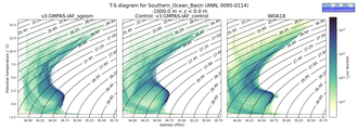 Regional mean of T-S diagram for Southern_Ocean_Basin (ANN, 0095-0114)
 -1000.0 m < z < 0.0 m