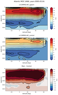 Atlantic Meridional Overturning Streamfunction