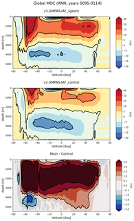Global Meridional Overturning Streamfunction