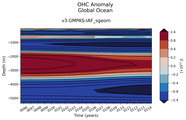 Trend of global OHC Anomaly vs depth