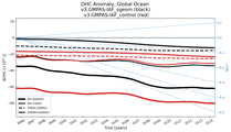 Running Mean of the Anomaly in global Ocean Heat Content