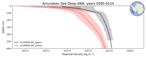 Amundsen Sea Deep Potential Density vs depth