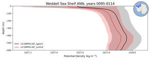 Weddell Sea Shelf Potential Density vs depth