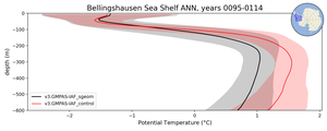 Bellingshausen Sea Shelf Potential Temperature vs depth